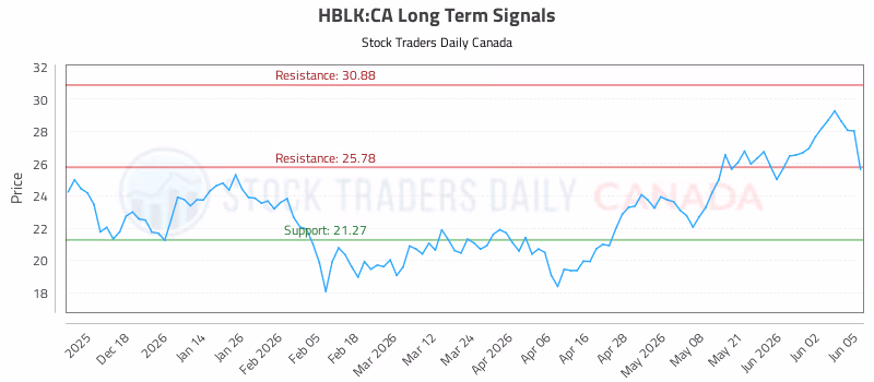 Stock Chart for HBLK:CA