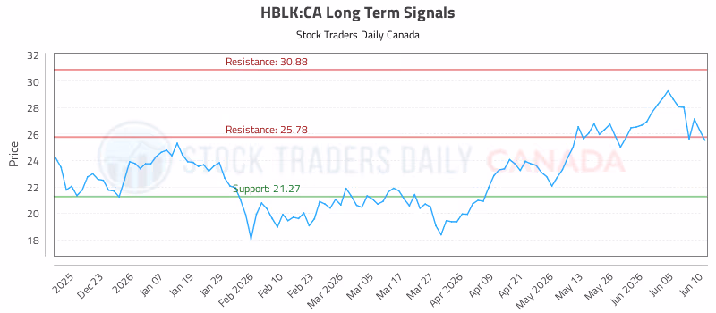Stock Chart for HBLK:CA