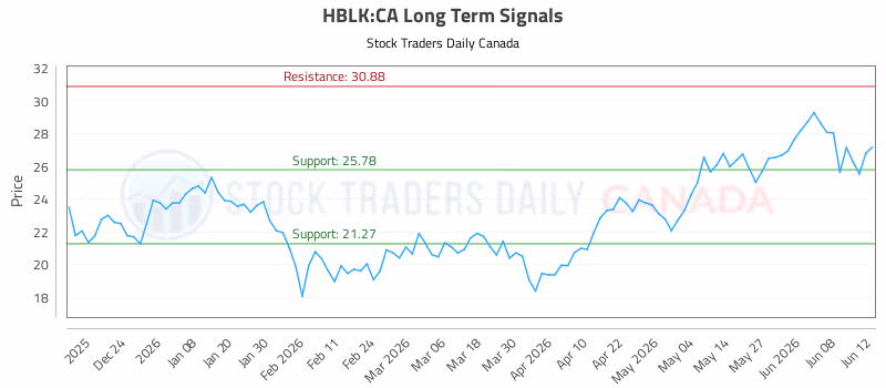 Stock Chart for HBLK:CA