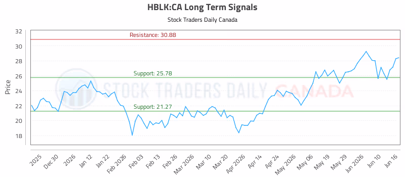 Stock Chart for HBLK:CA