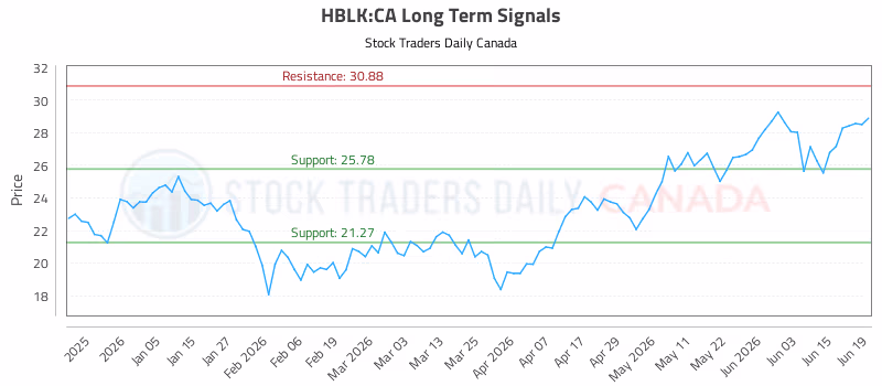 Stock Chart for HBLK:CA