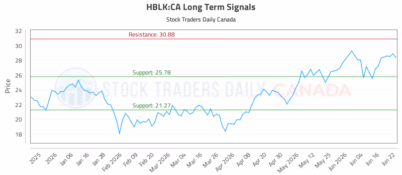 Stock Chart for HBLK:CA