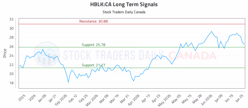 Stock Chart for HBLK:CA