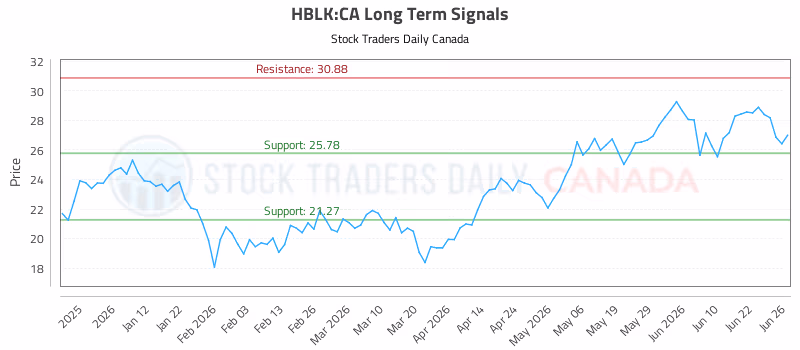 Stock Chart for HBLK:CA