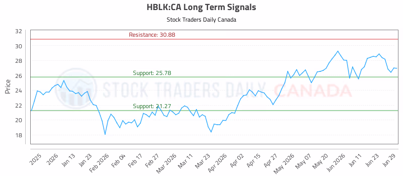 Stock Chart for HBLK:CA