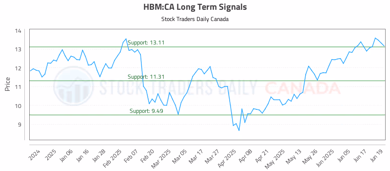 Stock Chart for HBM:CA