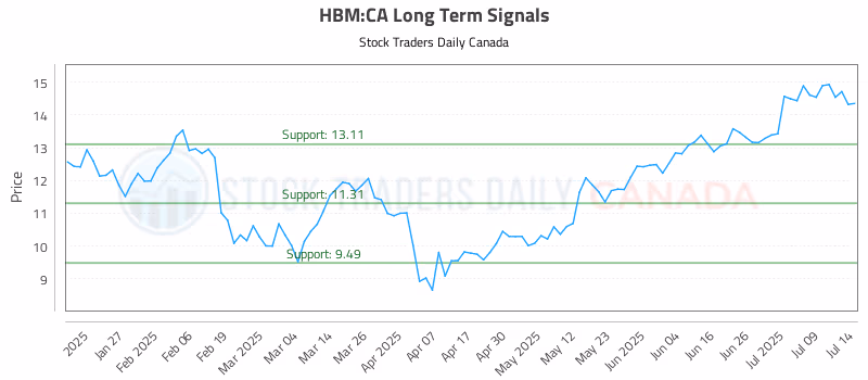 Stock Chart for HBM:CA