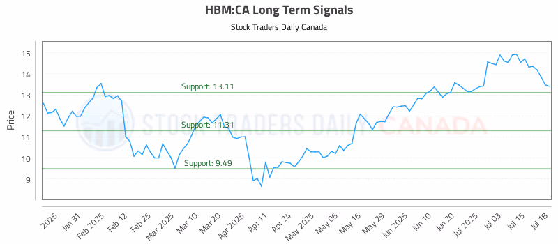 Stock Chart for HBM:CA