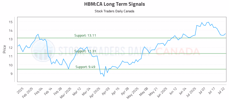 Stock Chart for HBM:CA