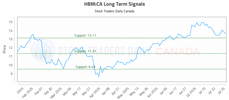Stock Chart for HBM:CA