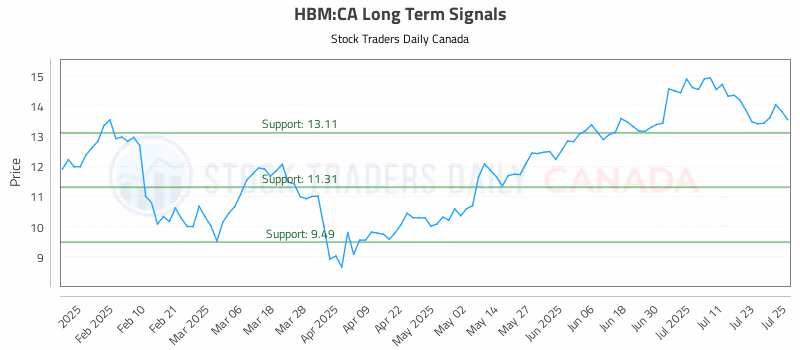 Stock Chart for HBM:CA