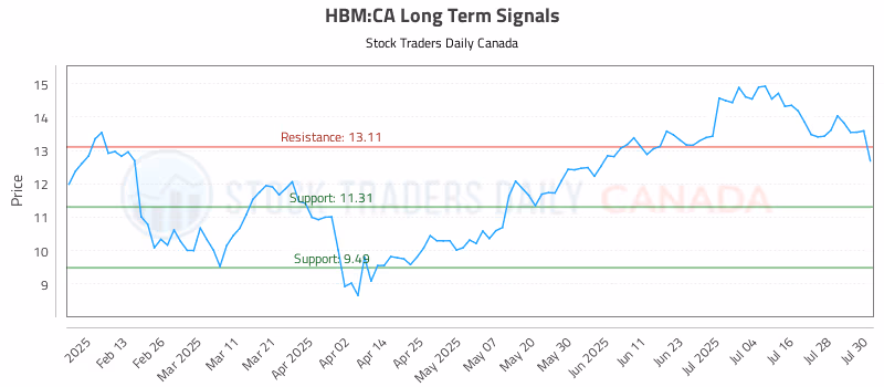 Stock Chart for HBM:CA
