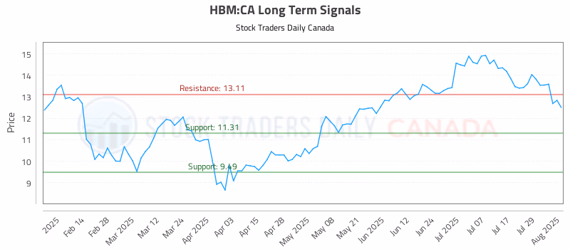 Stock Chart for HBM:CA