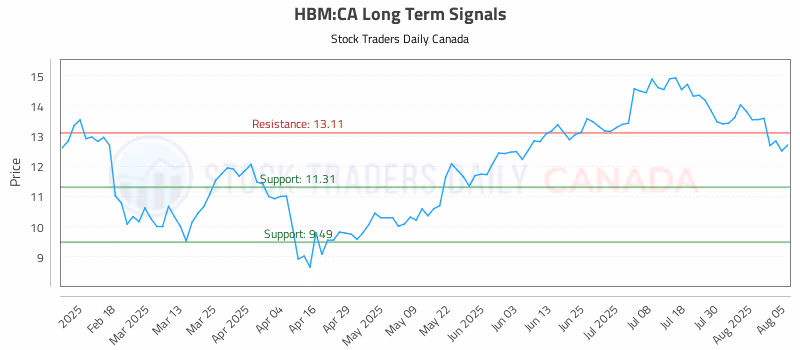 Stock Chart for HBM:CA