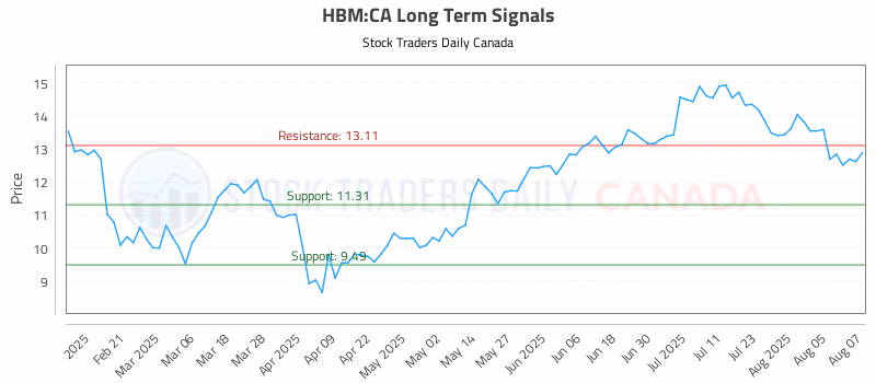 Stock Chart for HBM:CA