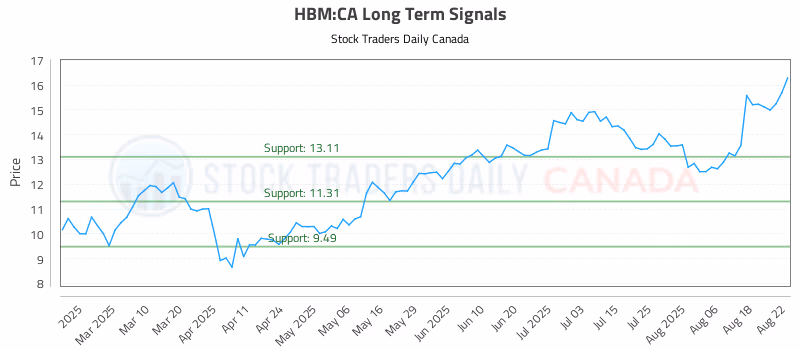 Stock Chart for HBM:CA