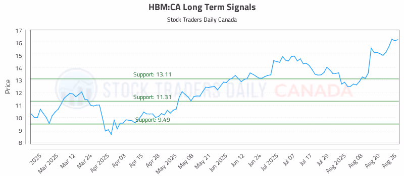 Stock Chart for HBM:CA