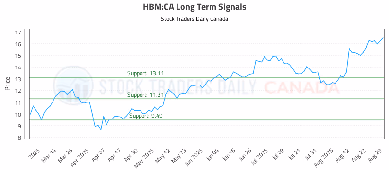Stock Chart for HBM:CA