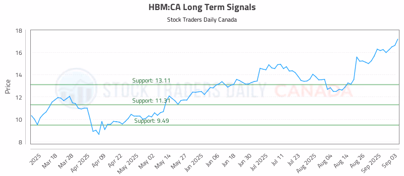 Stock Chart for HBM:CA