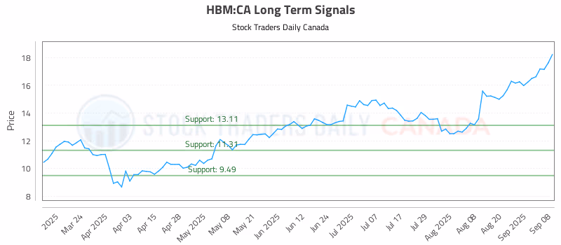 Stock Chart for HBM:CA