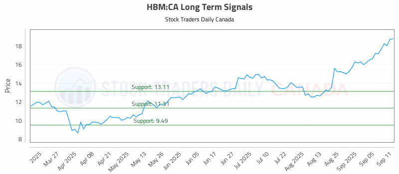 Stock Chart for HBM:CA