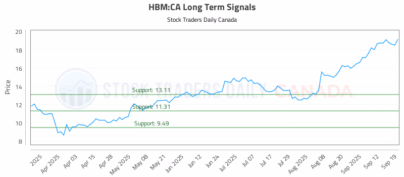 Stock Chart for HBM:CA
