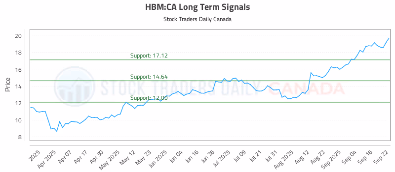 Stock Chart for HBM:CA