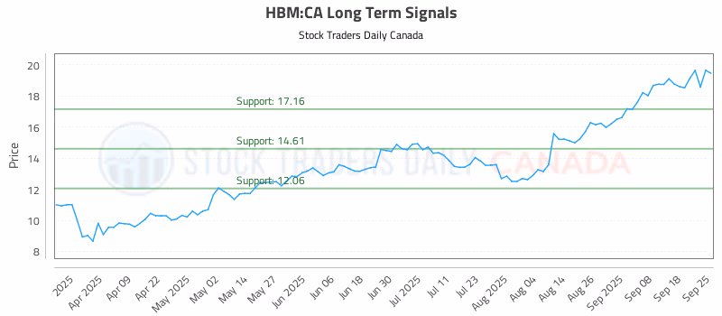Stock Chart for HBM:CA