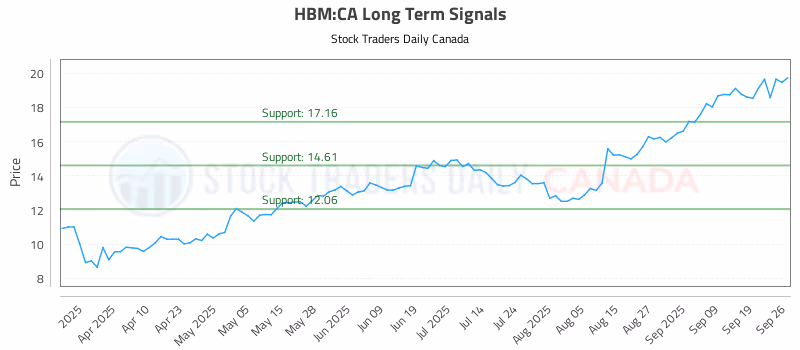 Stock Chart for HBM:CA