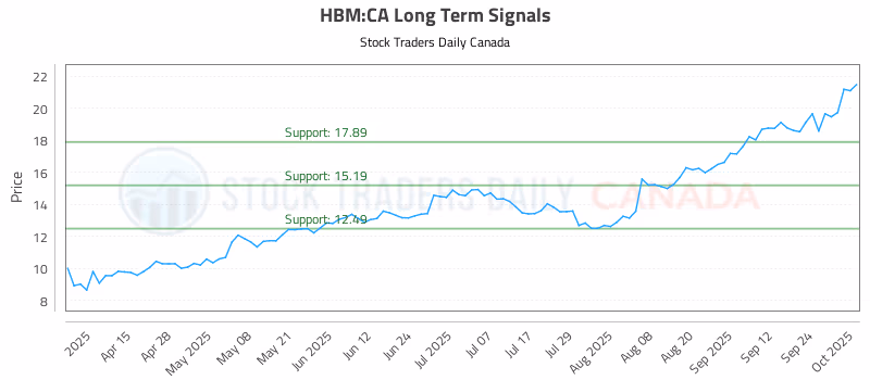 Stock Chart for HBM:CA