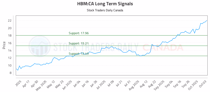 Stock Chart for HBM:CA