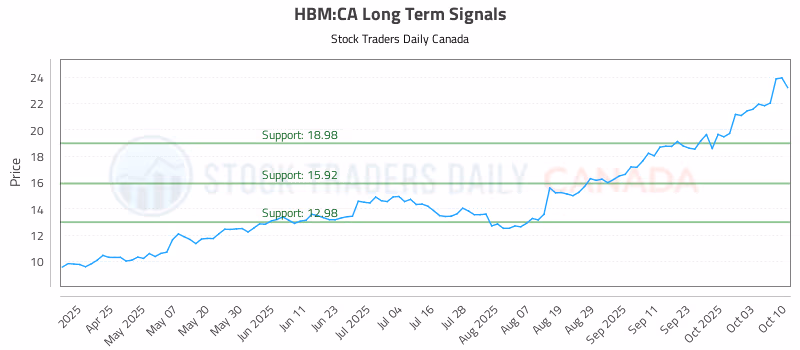 Stock Chart for HBM:CA