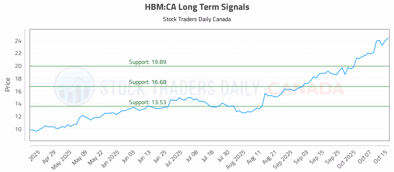 Stock Chart for HBM:CA