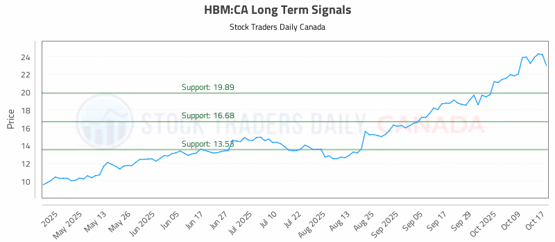 Stock Chart for HBM:CA