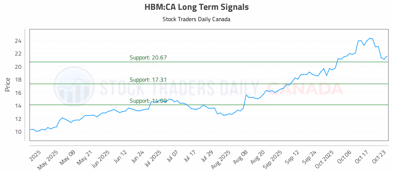 Stock Chart for HBM:CA