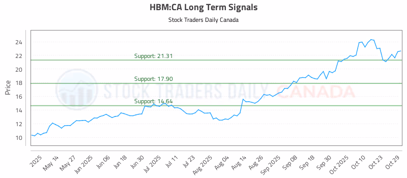Stock Chart for HBM:CA