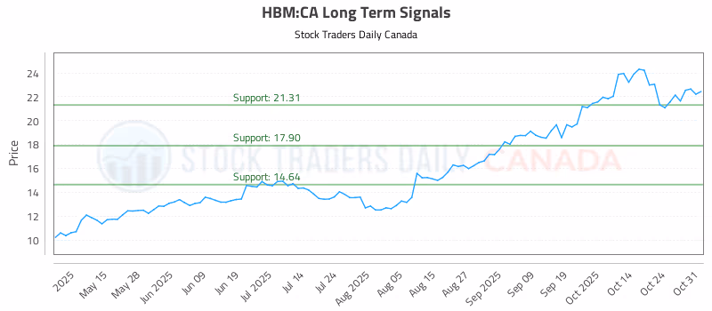 Stock Chart for HBM:CA
