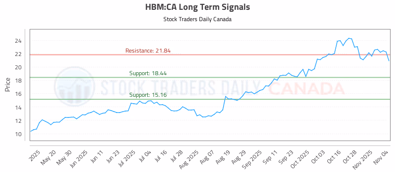 Stock Chart for HBM:CA