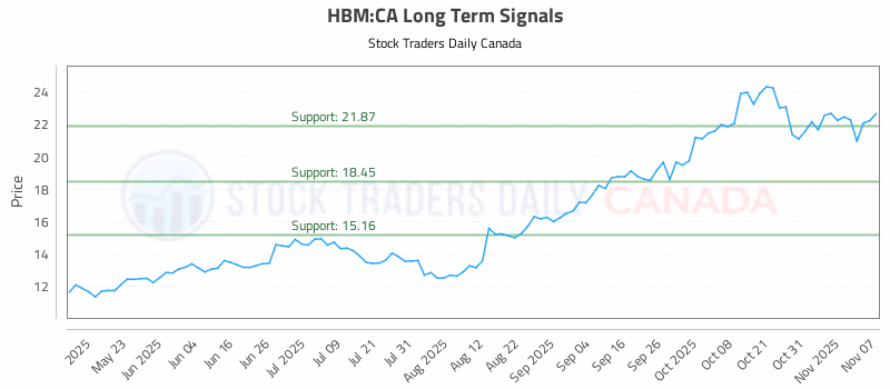 Stock Chart for HBM:CA