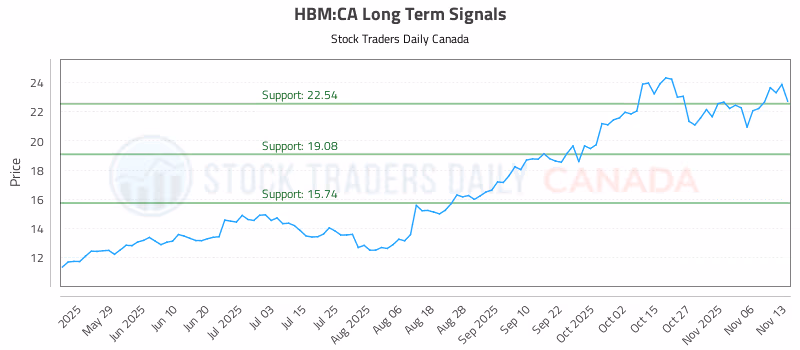 Stock Chart for HBM:CA