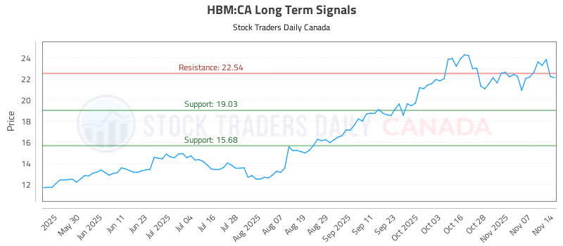 Stock Chart for HBM:CA