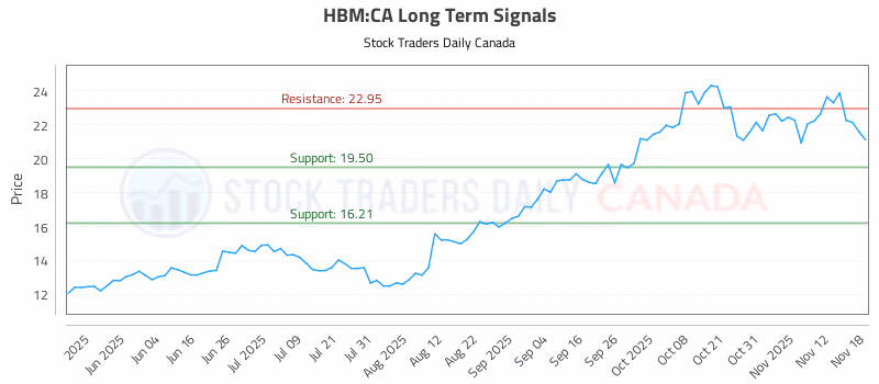 Stock Chart for HBM:CA
