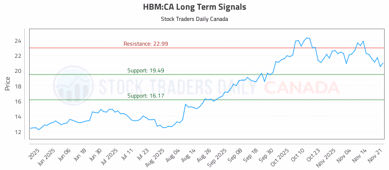 Stock Chart for HBM:CA