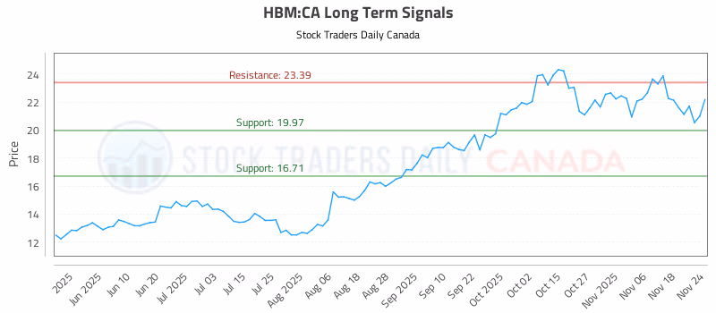 Stock Chart for HBM:CA