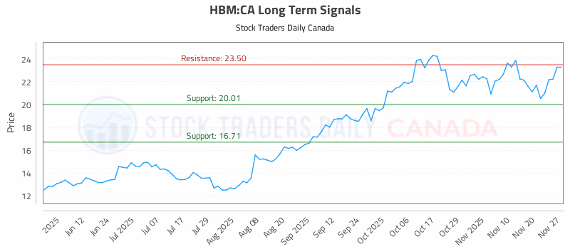 Stock Chart for HBM:CA
