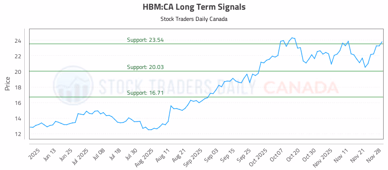 Stock Chart for HBM:CA