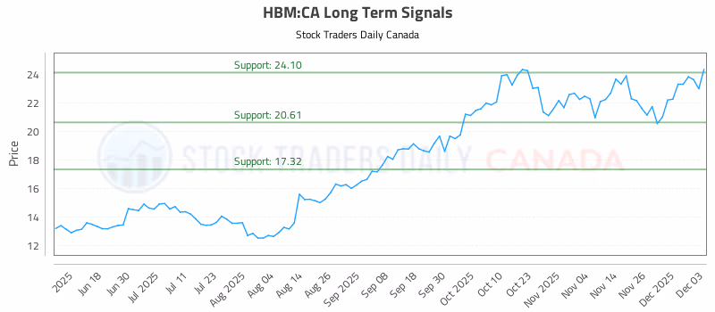 Stock Chart for HBM:CA