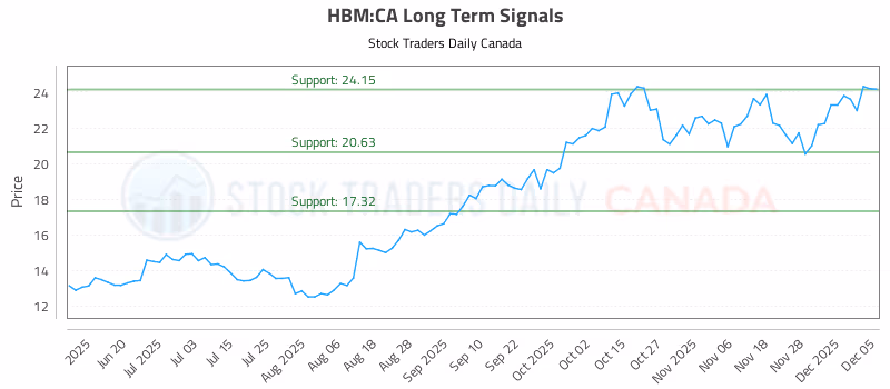 Stock Chart for HBM:CA
