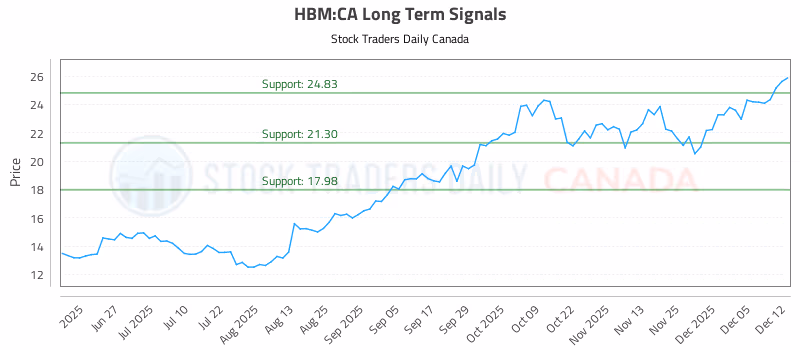 Stock Chart for HBM:CA