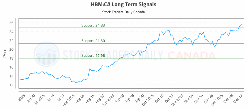 Stock Chart for HBM:CA